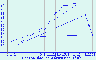 Courbe de tempratures pour Kernascleden (56)