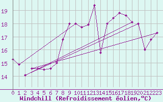 Courbe du refroidissement olien pour Cabo Peas