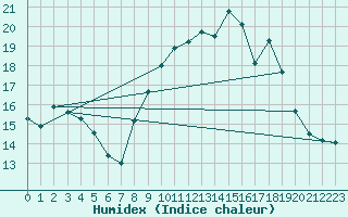 Courbe de l'humidex pour Lanvoc (29)