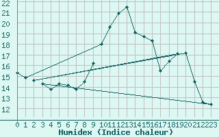 Courbe de l'humidex pour Gap-Sud (05)