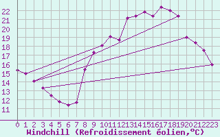 Courbe du refroidissement olien pour Toulon (83)