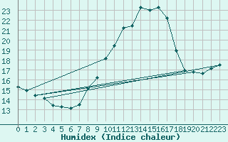 Courbe de l'humidex pour Mont-Rigi (Be)