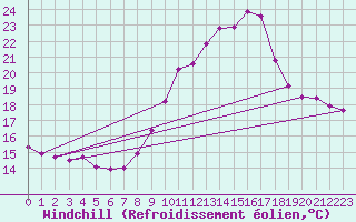 Courbe du refroidissement olien pour Saint-Mdard-d