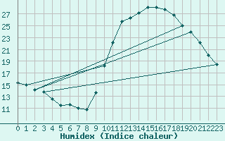 Courbe de l'humidex pour Le Luc - Cannet des Maures (83)