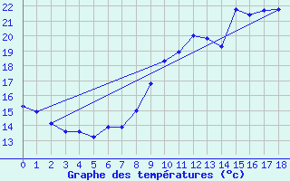 Courbe de tempratures pour Floriffoux (Be)