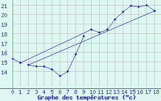 Courbe de tempratures pour Le Chteau-d