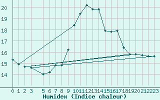 Courbe de l'humidex pour Capo Caccia
