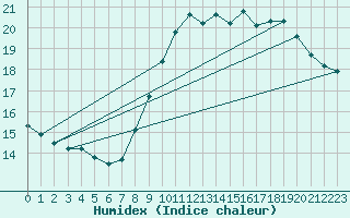 Courbe de l'humidex pour Trgueux (22)