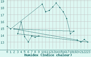 Courbe de l'humidex pour Cap Corse (2B)