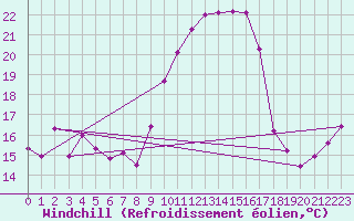 Courbe du refroidissement olien pour Alajar