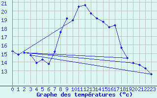 Courbe de tempratures pour Grchen