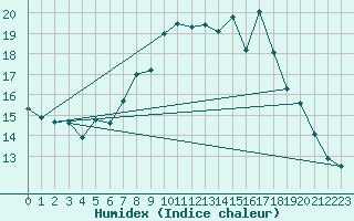 Courbe de l'humidex pour Herstmonceux (UK)