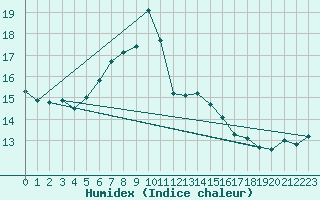 Courbe de l'humidex pour Finner