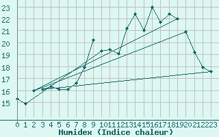 Courbe de l'humidex pour Aubenas - Lanas (07)