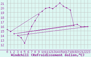 Courbe du refroidissement olien pour Mosen
