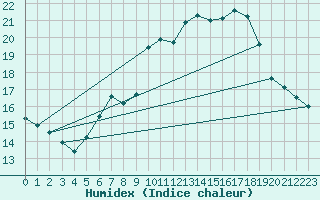 Courbe de l'humidex pour Michelstadt-Vielbrunn