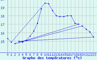 Courbe de tempratures pour Sint Katelijne-waver (Be)