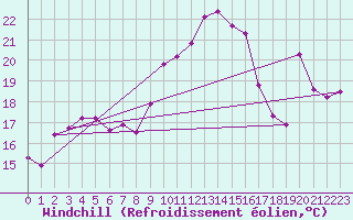 Courbe du refroidissement olien pour Cavalaire-sur-Mer (83)