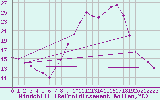 Courbe du refroidissement olien pour Buitrago