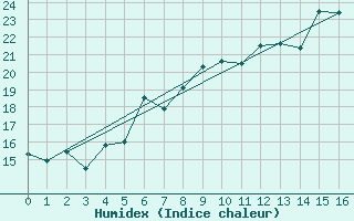 Courbe de l'humidex pour Weihenstephan