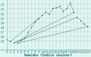 Courbe de l'humidex pour Pully-Lausanne (Sw)