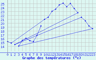 Courbe de tempratures pour Gourdon (46)