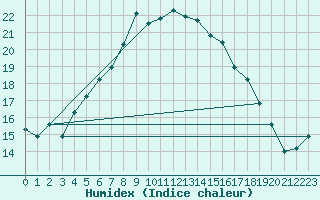 Courbe de l'humidex pour Punkaharju Airport