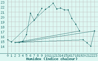 Courbe de l'humidex pour Manston (UK)