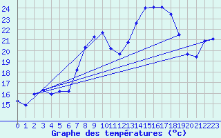 Courbe de tempratures pour Deuselbach