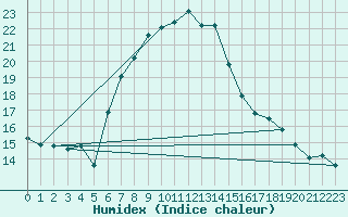 Courbe de l'humidex pour Istanbul Bolge