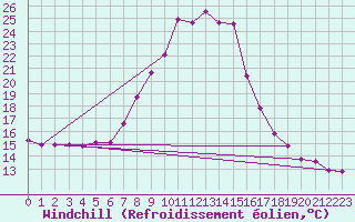 Courbe du refroidissement olien pour Scuol