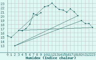 Courbe de l'humidex pour Gevelsberg-Oberbroek