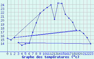 Courbe de tempratures pour Siracusa
