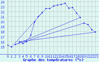 Courbe de tempratures pour Stromtangen Fyr