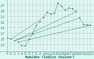 Courbe de l'humidex pour Little Rissington