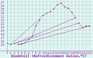 Courbe du refroidissement olien pour Klippeneck