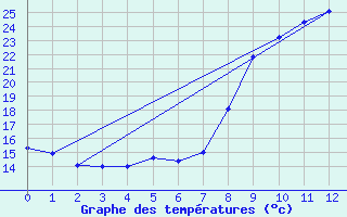 Courbe de tempratures pour Igualada