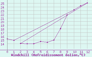 Courbe du refroidissement olien pour Igualada
