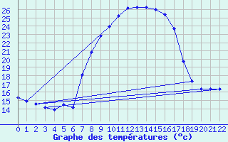 Courbe de tempratures pour Alajar