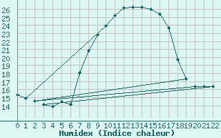 Courbe de l'humidex pour Alajar