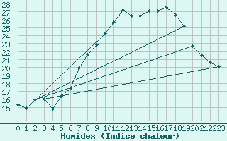 Courbe de l'humidex pour Geisenheim