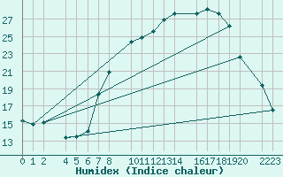 Courbe de l'humidex pour Herrera del Duque