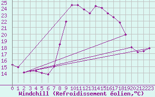 Courbe du refroidissement olien pour Valencia
