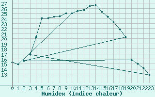 Courbe de l'humidex pour Hallau