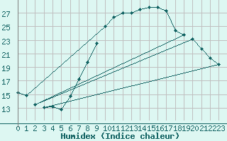 Courbe de l'humidex pour Offenbach Wetterpar