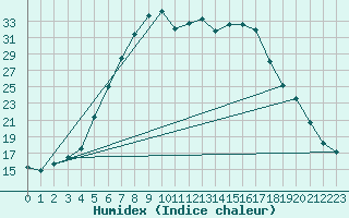 Courbe de l'humidex pour Soknedal