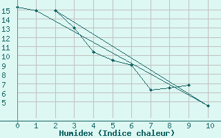 Courbe de l'humidex pour Fort St John, B. C.