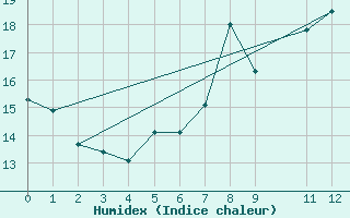 Courbe de l'humidex pour Lindenberg