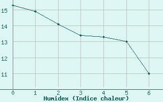 Courbe de l'humidex pour Leuchtturm Alte Weser