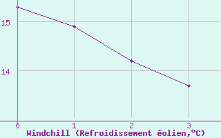 Courbe du refroidissement olien pour Bdarieux (34)